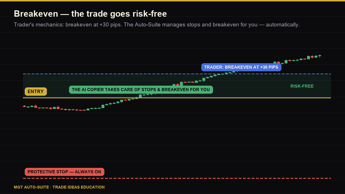 Breakeven chart: the trader moves to breakeven at +30 pips; the copier manages it for you